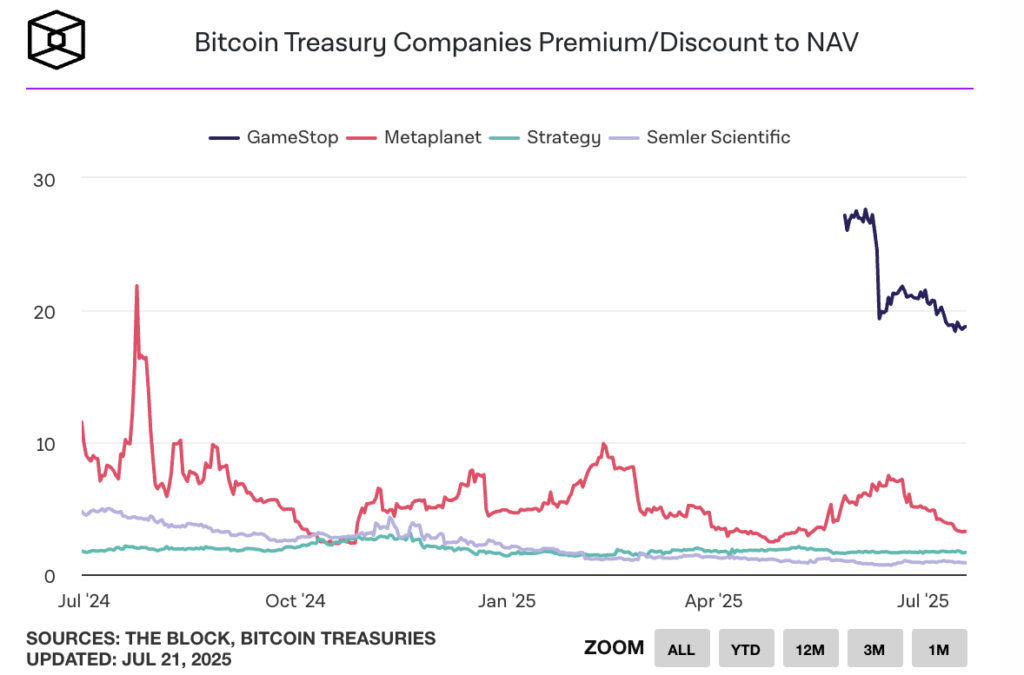 اختلاف قیمت سهام شرکت‌های دارای ذخایر بیت‌ کوین نسبت به ارزش خالص دارایی (NAV) - منبع: The Block